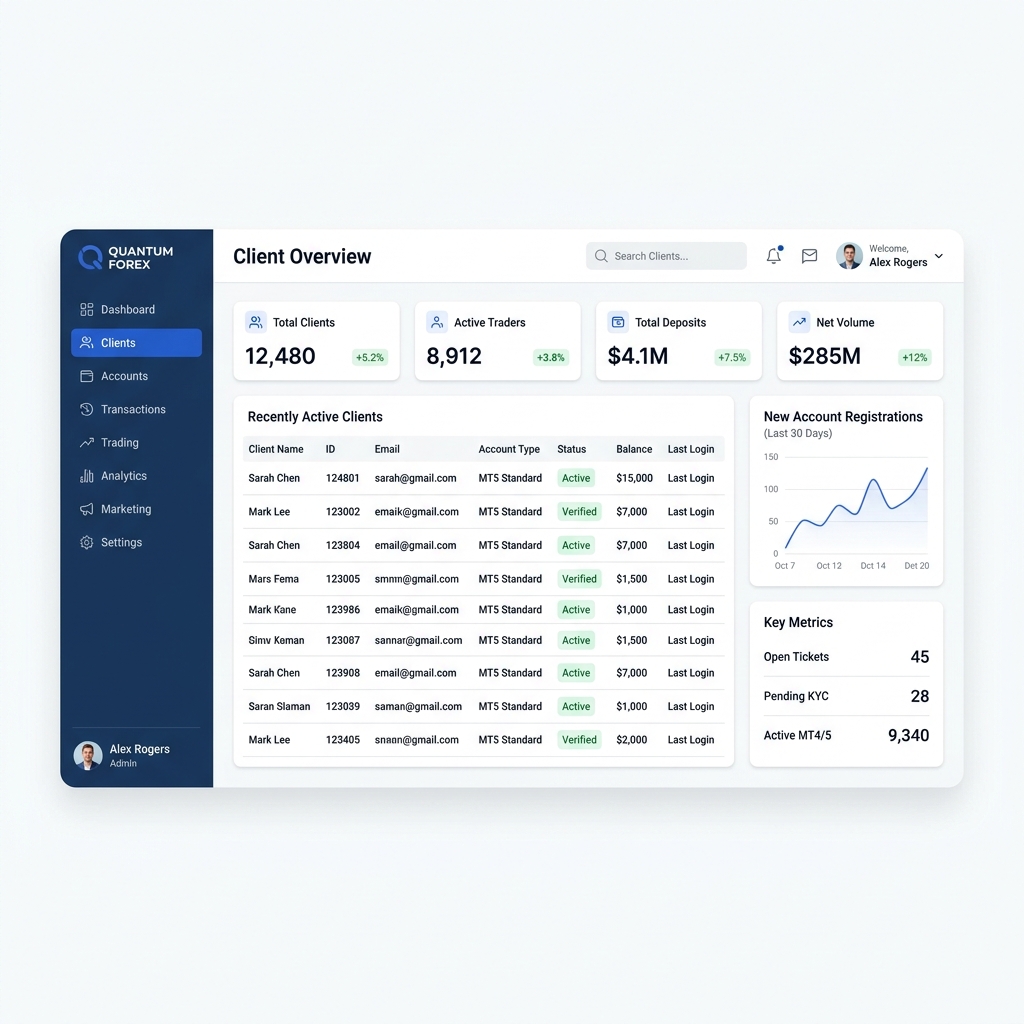 White label client portal for forex traders showing account overview, deposits, and KYC verification